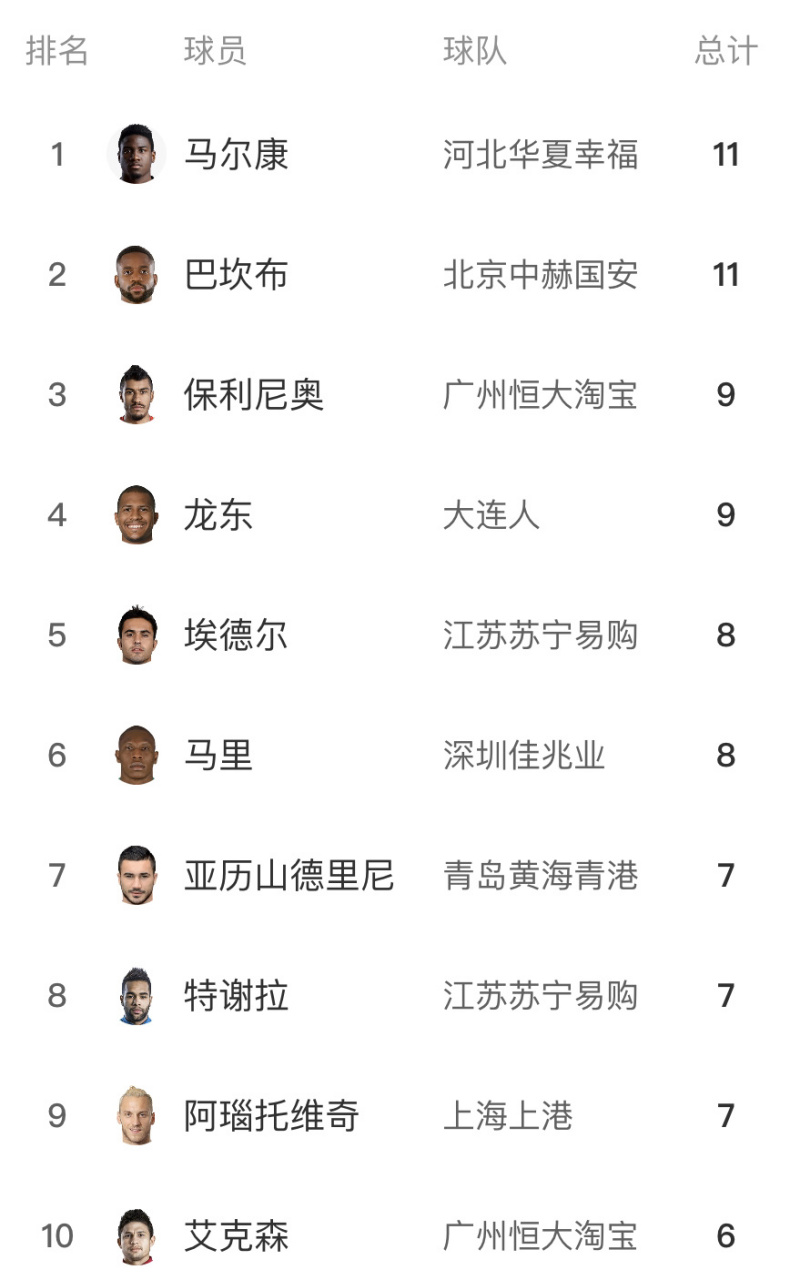 瑞士队在欧洲国家联赛积分榜上领先