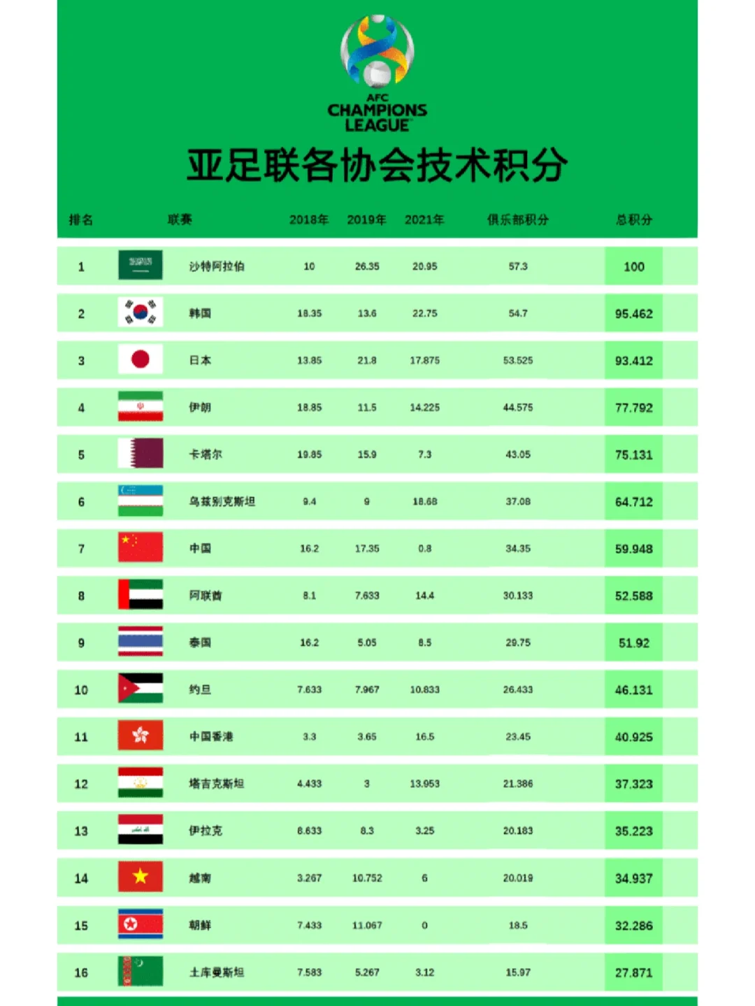 瑞士队在欧洲国家联赛积分榜上领先